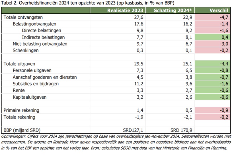 Analyse overheidsfinanciën: trends, uitdagingen en vooruitzichten