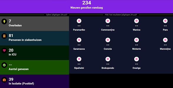 Covid-update: 7 overleden en 234 positieve gevallen
