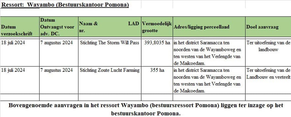 Stichtingen vragen ruim 749 hectare grond aan te Wayambo