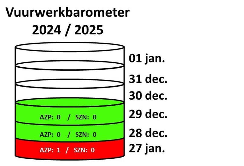 Eerste vuurwerkslachtoffer genoteerd in afschietperiode
