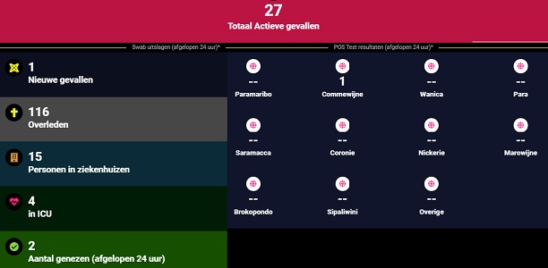 Covid-update: 1 nieuw geval uit 34 testen