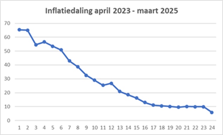 Inflatie verder gedaald: van 65% naar 5,8% in twee jaar tijd