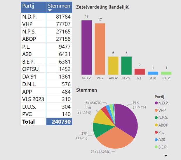  Gaan NDP en VHP een coalitie vormen?
