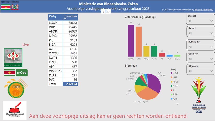  NDP aan kop bij voorlopige verslaglegging verkiezingen met 18 zetels